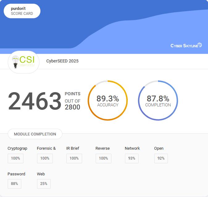 Team Scorecard, showing 2463/2800 points with 89.3% accuracy